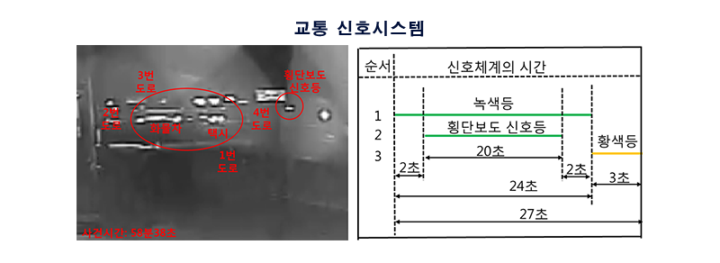 CCTV의 교통 신호시스템 판독